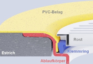 Einbindung homogener PVC Bodenbelag in Systemablauf Einklemmen eines PVC Bodenbelag für Nassräume mit dem Klemmring in einen Badablauf.